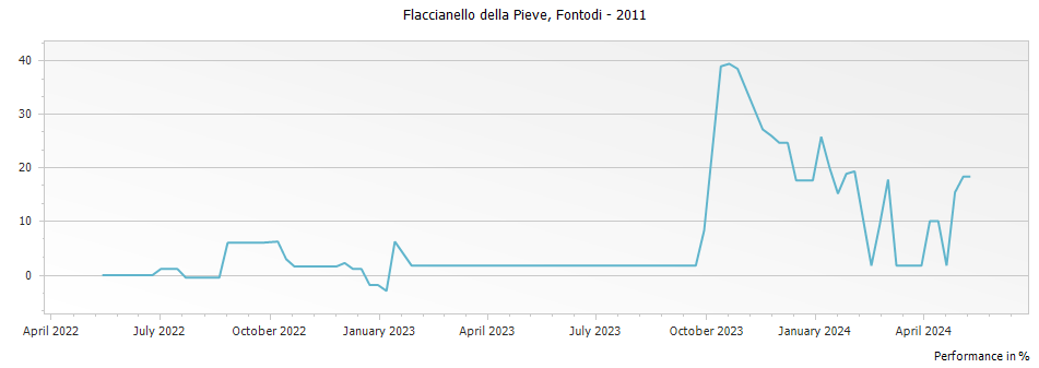 Graph for Fontodi Flaccianello della Pieve Toscana – 2011