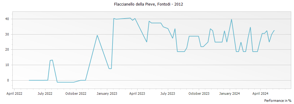 Graph for Fontodi Flaccianello della Pieve Toscana – 2012