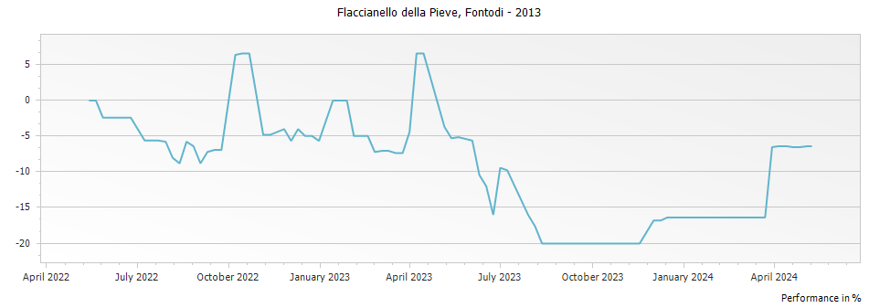 Graph for Fontodi Flaccianello della Pieve Toscana – 2013