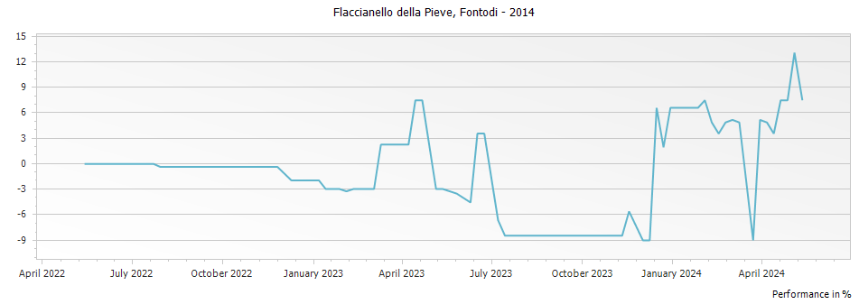 Graph for Fontodi Flaccianello della Pieve Toscana – 2014