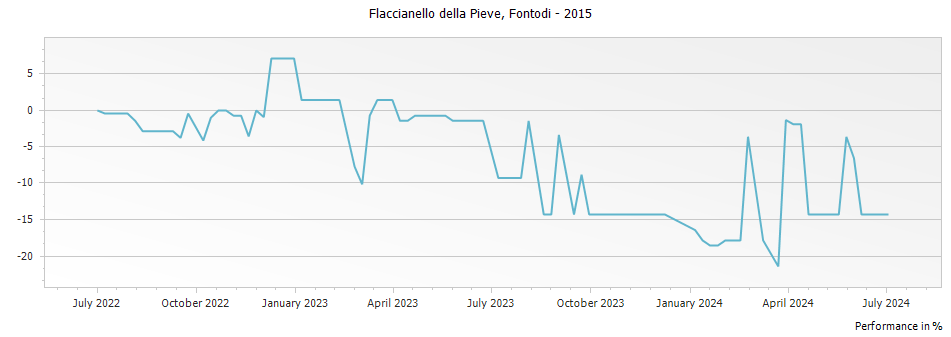 Graph for Fontodi Flaccianello della Pieve Toscana – 2015