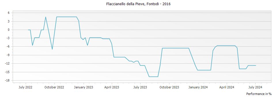 Graph for Fontodi Flaccianello della Pieve Toscana – 2016