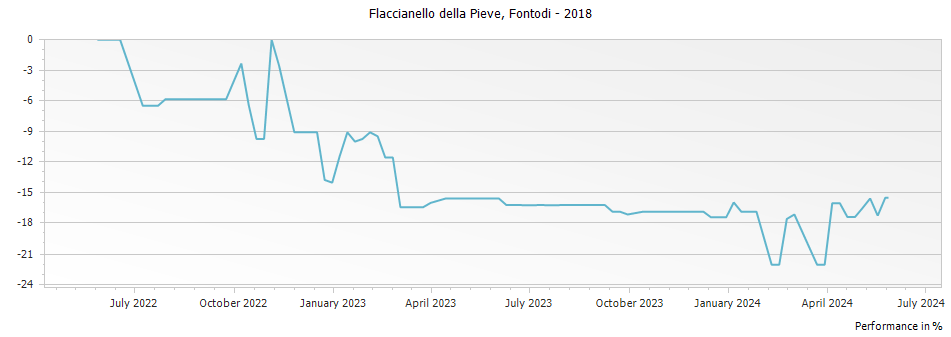 Graph for Fontodi Flaccianello della Pieve Toscana – 2018