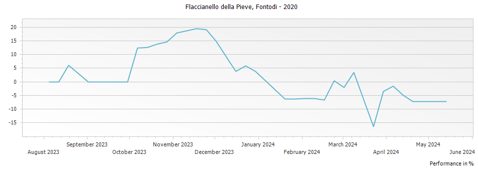 Graph for Fontodi Flaccianello della Pieve Toscana – 2020