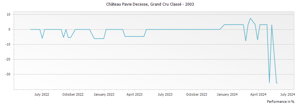 Graph for Chateau Pavie Decesse Saint Emilion Grand Cru Classe – 2003