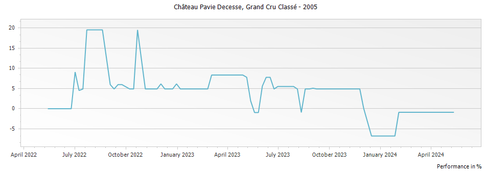 Graph for Chateau Pavie Decesse Saint Emilion Grand Cru Classe – 2005