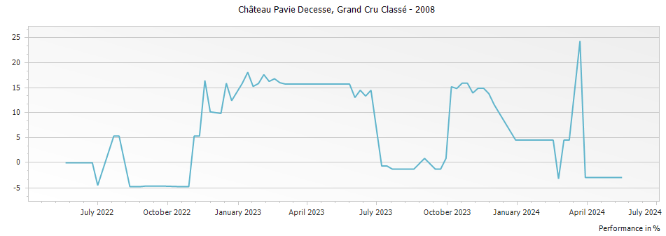 Graph for Chateau Pavie Decesse Saint Emilion Grand Cru Classe – 2008