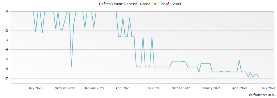Graph for Chateau Pavie Decesse Saint Emilion Grand Cru Classe – 2009
