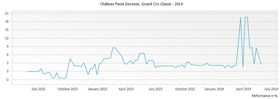 Graph for Chateau Pavie Decesse Saint Emilion Grand Cru Classe – 2014