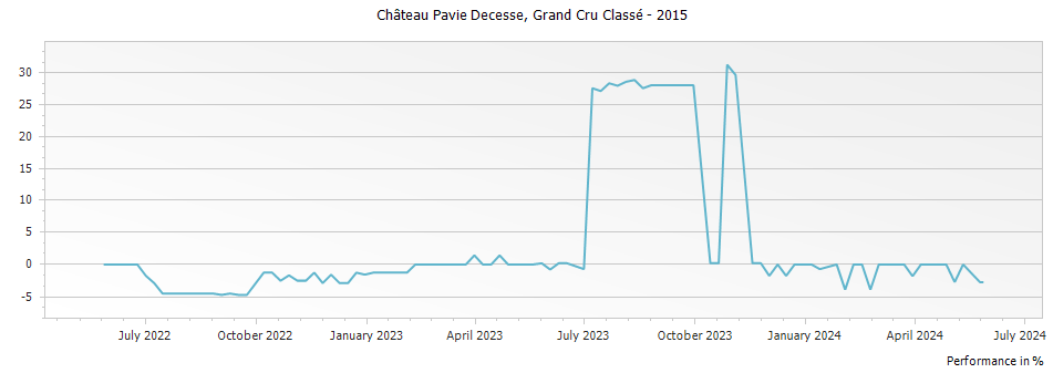 Graph for Chateau Pavie Decesse Saint Emilion Grand Cru Classe – 2015