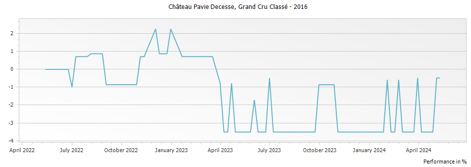 Graph for Chateau Pavie Decesse Saint Emilion Grand Cru Classe – 2016