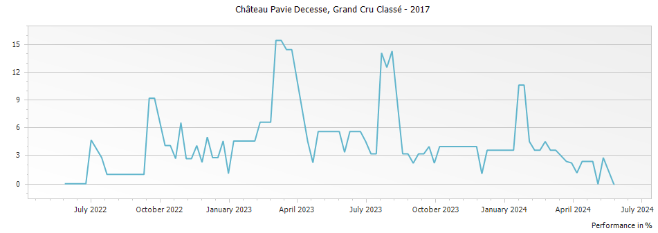 Graph for Chateau Pavie Decesse Saint Emilion Grand Cru Classe – 2017