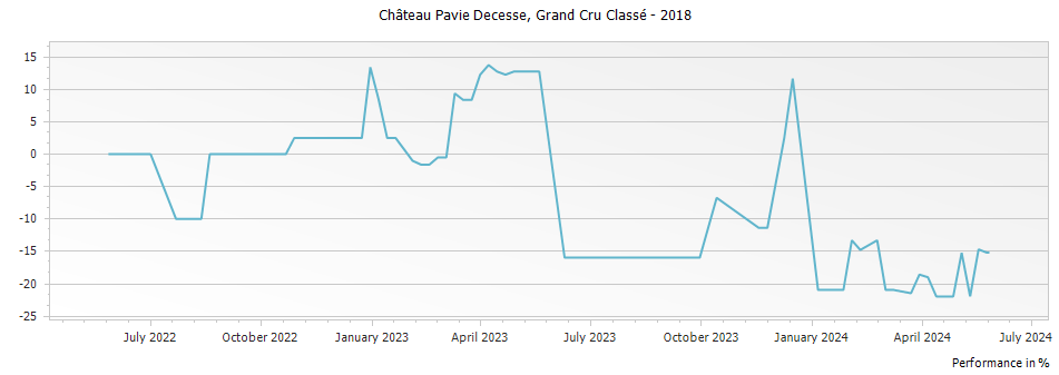Graph for Chateau Pavie Decesse Saint Emilion Grand Cru Classe – 2018