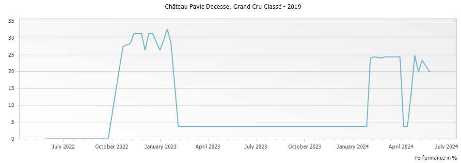 Graph for Chateau Pavie Decesse Saint Emilion Grand Cru Classe – 2019
