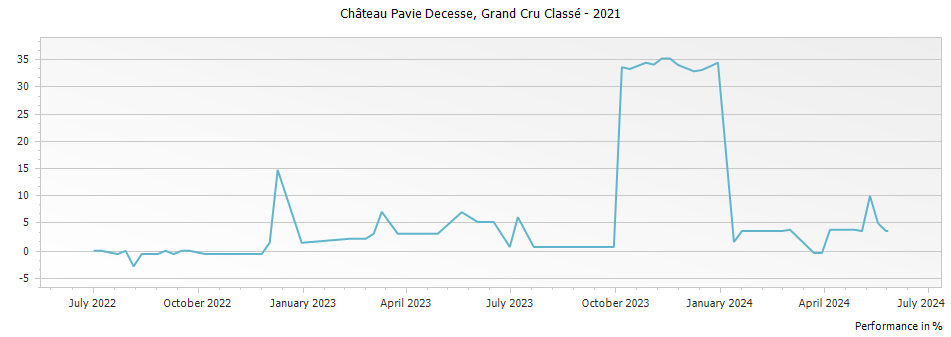 Graph for Chateau Pavie Decesse Saint Emilion Grand Cru Classe – 2021