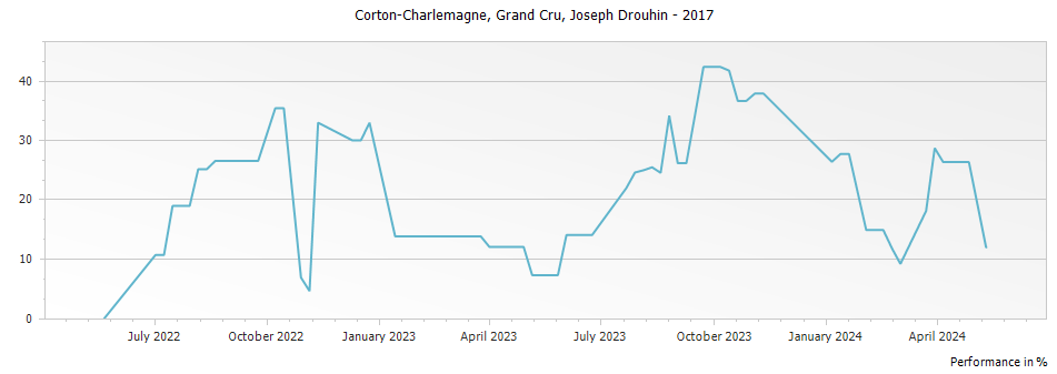 Graph for Joseph Drouhin Corton-Charlemagne Grand Cru – 2017