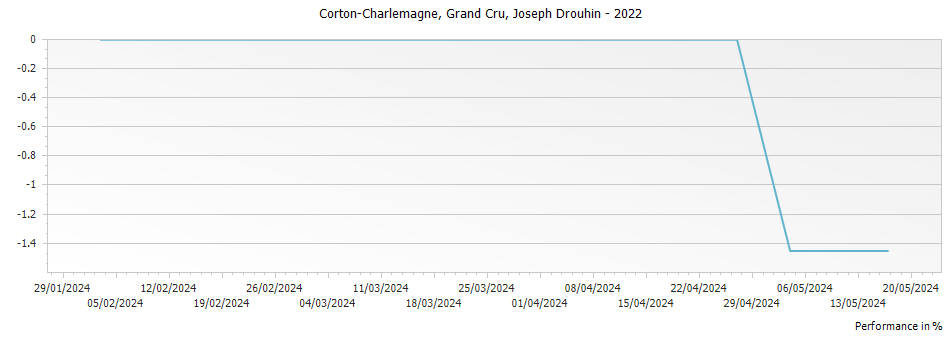Graph for Joseph Drouhin Corton-Charlemagne Grand Cru – 2022