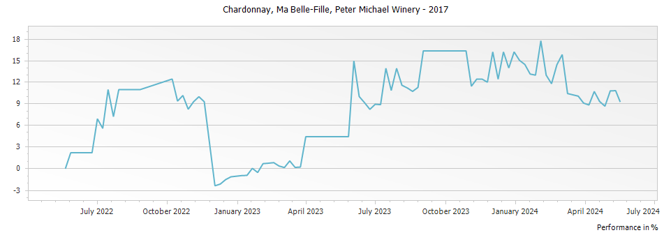 Graph for Peter Michael Winery Ma Belle-Fille Chardonnay Knights Valley – 2017