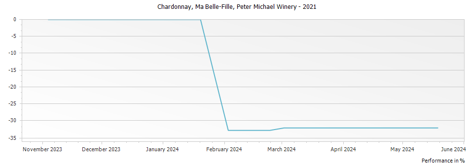 Graph for Peter Michael Winery Ma Belle-Fille Chardonnay Knights Valley – 2021
