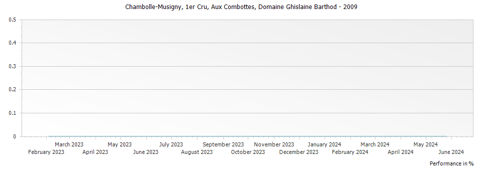 Graph for Domaine Ghislaine Barthod Chambolle Musigny Aux Combottes Premier Cru – 2009