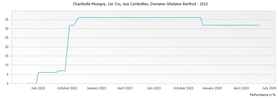 Graph for Domaine Ghislaine Barthod Chambolle Musigny Aux Combottes Premier Cru – 2012