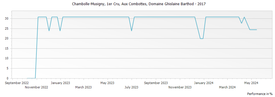 Graph for Domaine Ghislaine Barthod Chambolle Musigny Aux Combottes Premier Cru – 2017