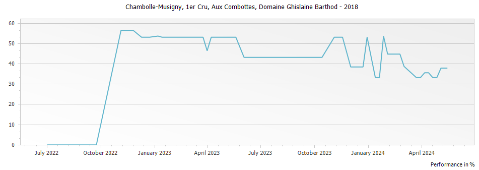 Graph for Domaine Ghislaine Barthod Chambolle Musigny Aux Combottes Premier Cru – 2018