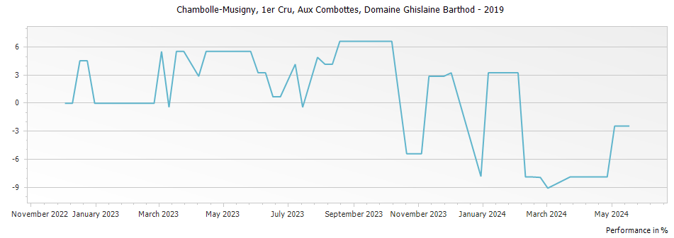 Graph for Domaine Ghislaine Barthod Chambolle Musigny Aux Combottes Premier Cru – 2019