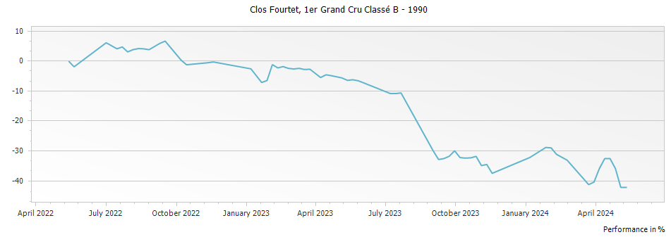 Graph for Clos Fourtet Saint-Emilion Premier Grand Cru Classe B – 1990