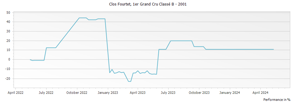 Graph for Clos Fourtet Saint-Emilion Premier Grand Cru Classe B – 2001