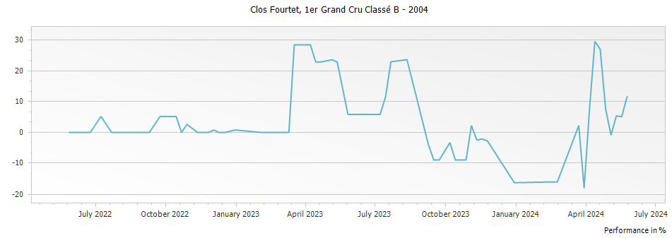Graph for Clos Fourtet Saint-Emilion Premier Grand Cru Classe B – 2004