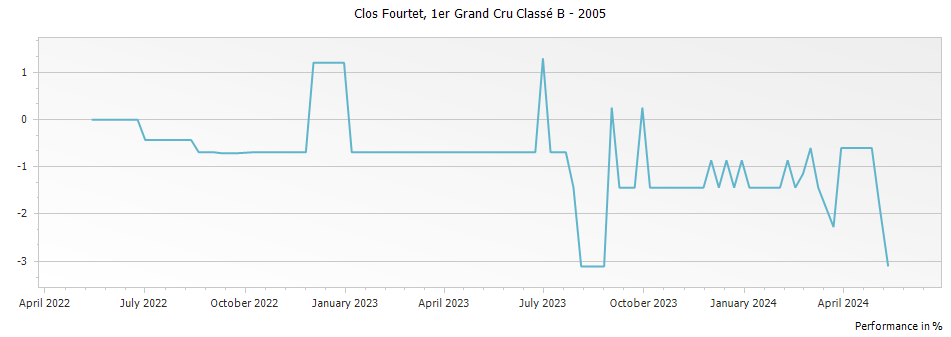 Graph for Clos Fourtet Saint-Emilion Premier Grand Cru Classe B – 2005
