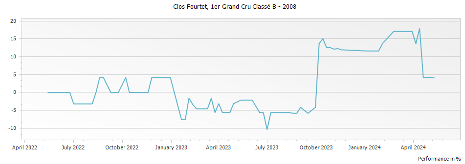 Graph for Clos Fourtet Saint-Emilion Premier Grand Cru Classe B – 2008