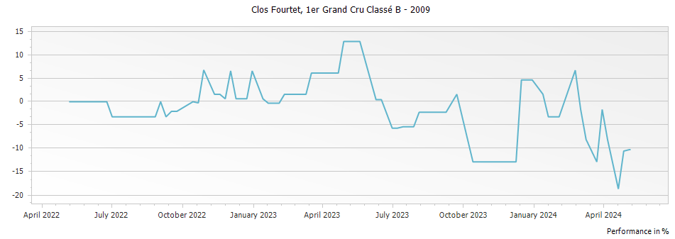 Graph for Clos Fourtet Saint-Emilion Premier Grand Cru Classe B – 2009