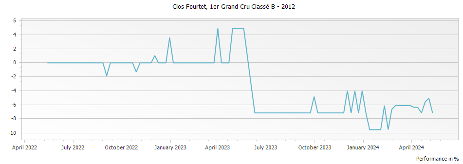 Graph for Clos Fourtet Saint-Emilion Premier Grand Cru Classe B – 2012