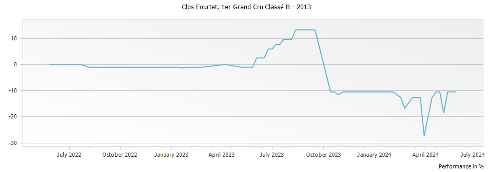 Graph for Clos Fourtet Saint-Emilion Premier Grand Cru Classe B – 2013