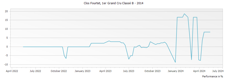 Graph for Clos Fourtet Saint-Emilion Premier Grand Cru Classe B – 2014