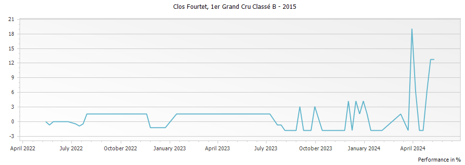 Graph for Clos Fourtet Saint-Emilion Premier Grand Cru Classe B – 2015