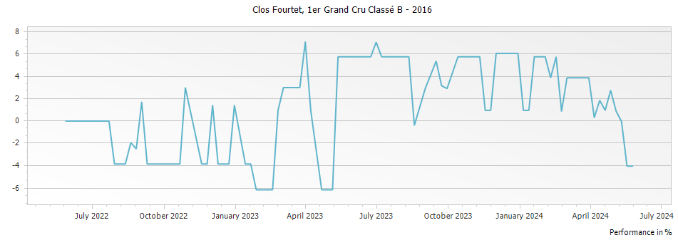 Graph for Clos Fourtet Saint-Emilion Premier Grand Cru Classe B – 2016
