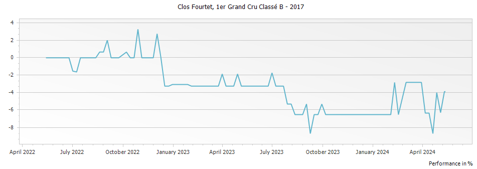 Graph for Clos Fourtet Saint-Emilion Premier Grand Cru Classe B – 2017