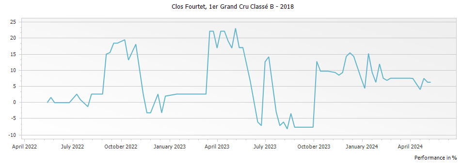 Graph for Clos Fourtet Saint-Emilion Premier Grand Cru Classe B – 2018