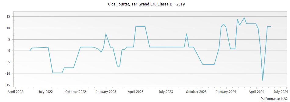 Graph for Clos Fourtet Saint-Emilion Premier Grand Cru Classe B – 2019