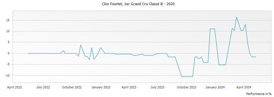 Graph for Clos Fourtet Saint-Emilion Premier Grand Cru Classe B – 2020
