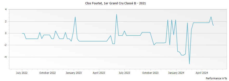 Graph for Clos Fourtet Saint-Emilion Premier Grand Cru Classe B – 2021