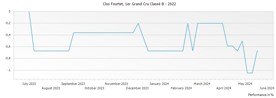 Graph for Clos Fourtet Saint-Emilion Premier Grand Cru Classe B – 2022