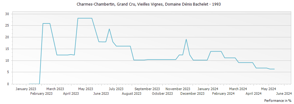 Graph for Domaine Denis Bachelet Charmes Chambertin Vieilles Vignes Grand Cru – 1993
