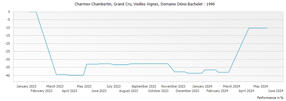 Graph for Domaine Denis Bachelet Charmes Chambertin Vieilles Vignes Grand Cru – 1996