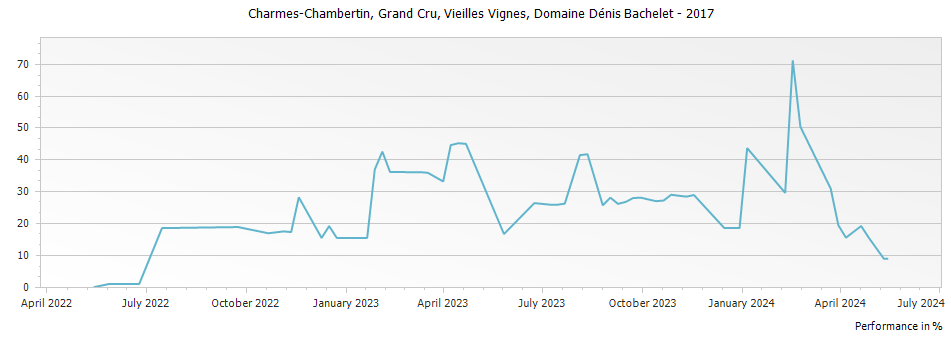 Graph for Domaine Denis Bachelet Charmes Chambertin Vieilles Vignes Grand Cru – 2017