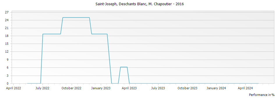Graph for M. Chapoutier Deschants Blanc Saint Joseph – 2016