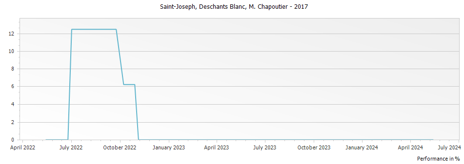 Graph for M. Chapoutier Deschants Blanc Saint Joseph – 2017
